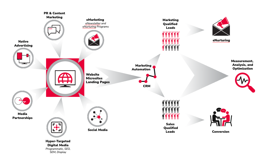 marketing streamlined process detailed diagram